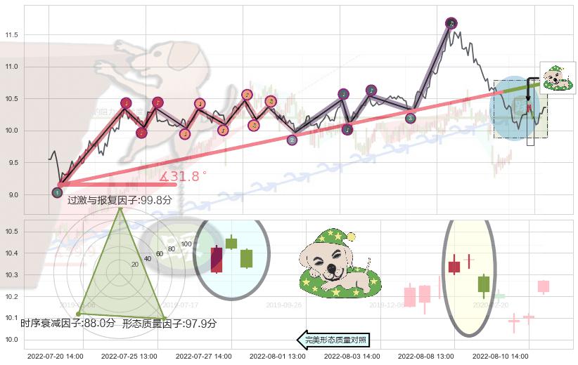 黄昏之星（夜星）+倾盆大雨+下跌螺旋桨+看跌(高位倒锤头)流星线 ➕ 趋势线